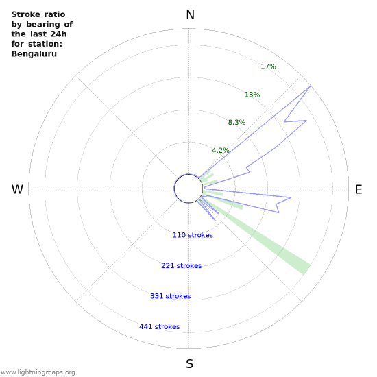 Graphs: Stroke ratio by bearing