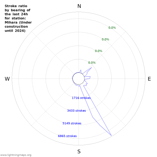 Graphs: Stroke ratio by bearing