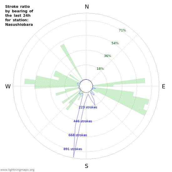 Graphs: Stroke ratio by bearing