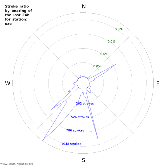 Graphs: Stroke ratio by bearing