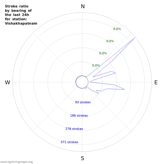 Graphs: Stroke ratio by bearing