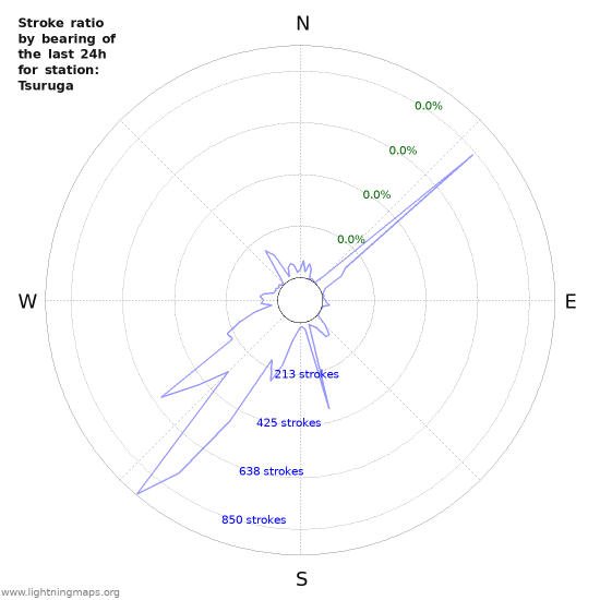 Graphs: Stroke ratio by bearing