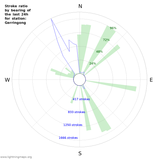 Graphs: Stroke ratio by bearing