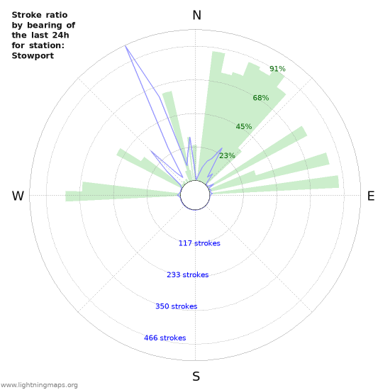 Graphs: Stroke ratio by bearing