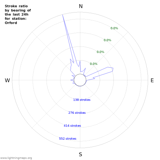 Graphs: Stroke ratio by bearing