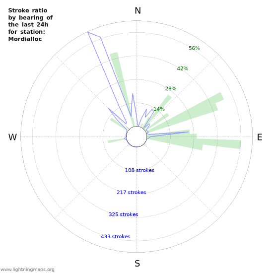 Graphs: Stroke ratio by bearing