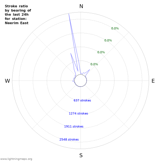 Graphs: Stroke ratio by bearing