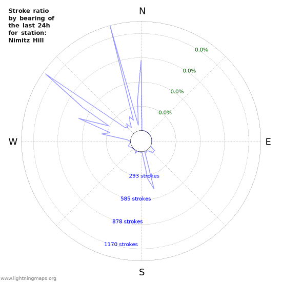 Graphs: Stroke ratio by bearing