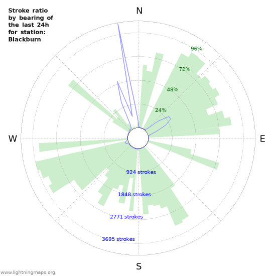 Graphs: Stroke ratio by bearing