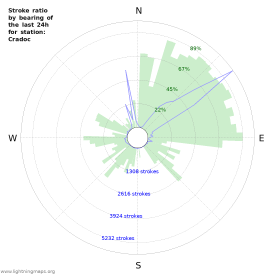 Graphs: Stroke ratio by bearing