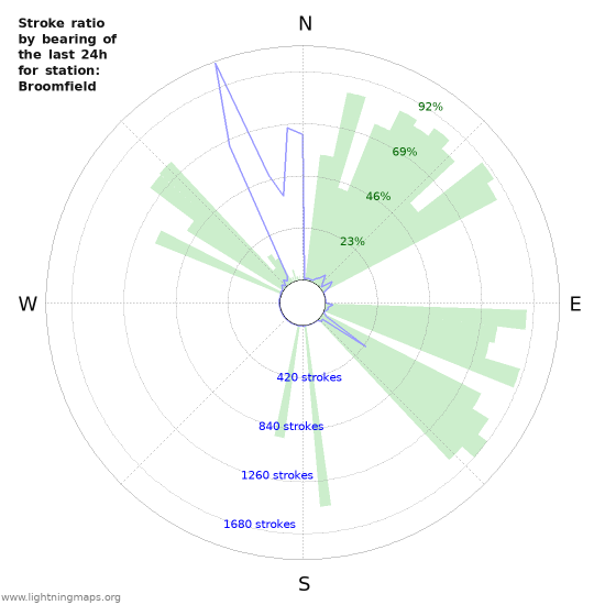 Graphs: Stroke ratio by bearing