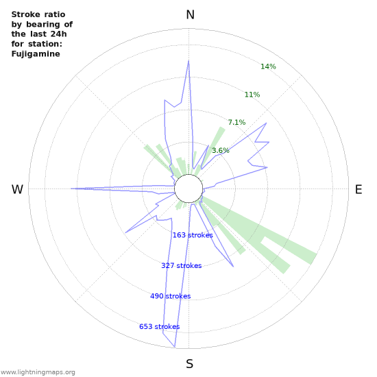 Graphs: Stroke ratio by bearing