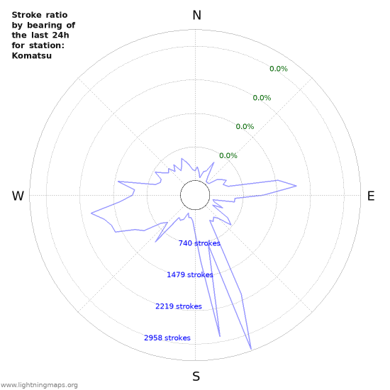 Graphs: Stroke ratio by bearing