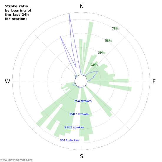 Graphs: Stroke ratio by bearing