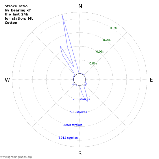 Graphs: Stroke ratio by bearing