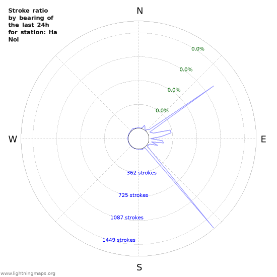 Graphs: Stroke ratio by bearing