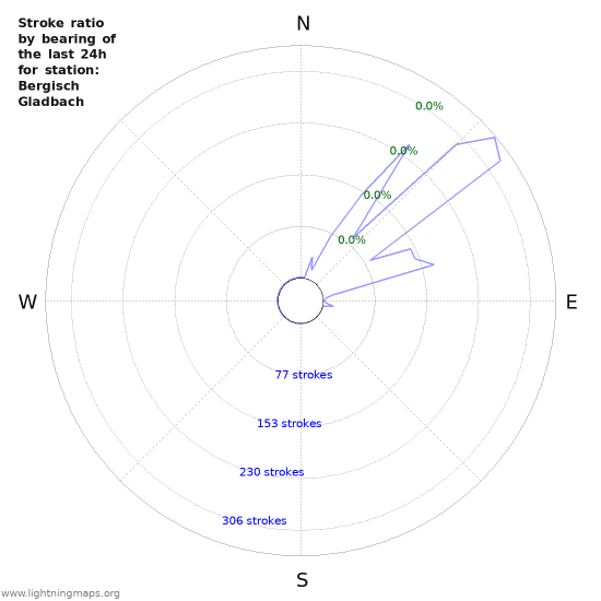 Graphs: Stroke ratio by bearing