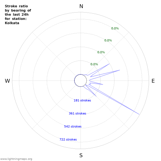 Graphs: Stroke ratio by bearing