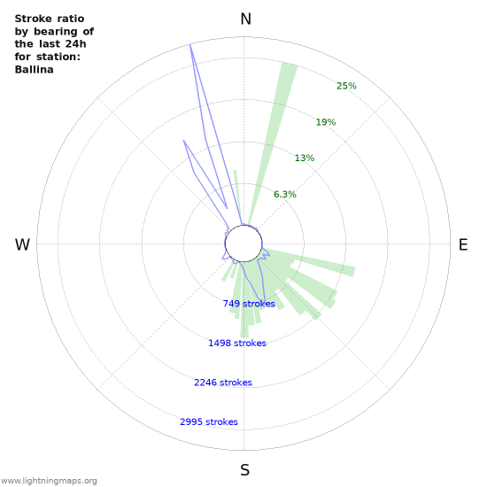 Graphs: Stroke ratio by bearing