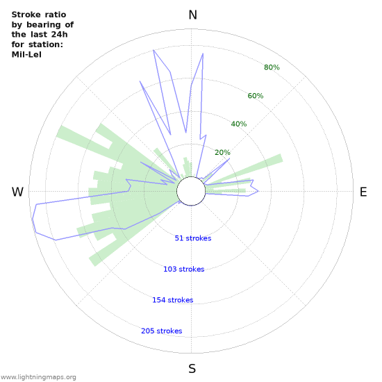 Graphs: Stroke ratio by bearing