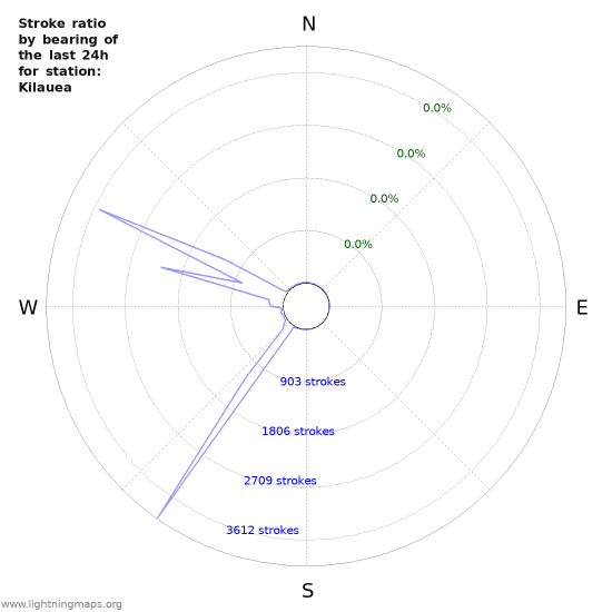 Graphs: Stroke ratio by bearing