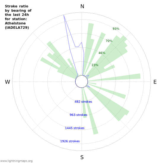 Graphs: Stroke ratio by bearing