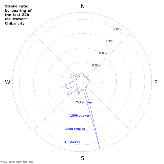 Graphs: Stroke ratio by bearing