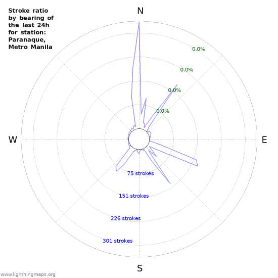 Graphs: Stroke ratio by bearing