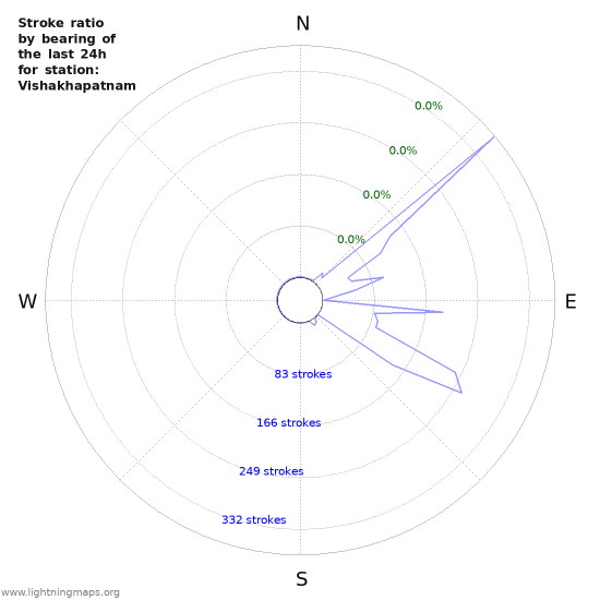 Graphs: Stroke ratio by bearing