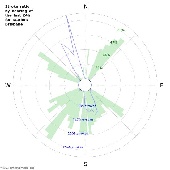 Graphs: Stroke ratio by bearing