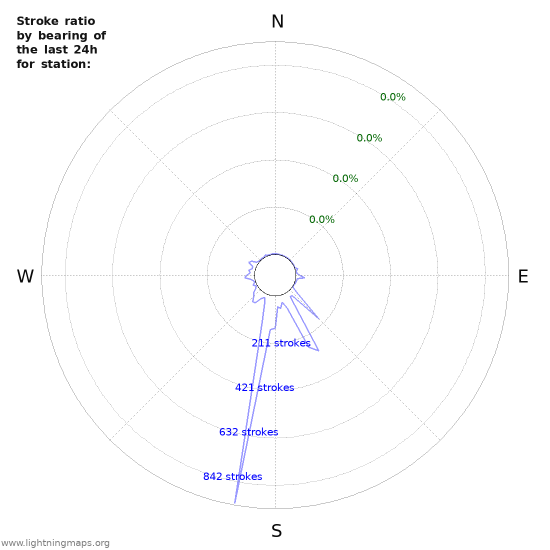 Graphs: Stroke ratio by bearing