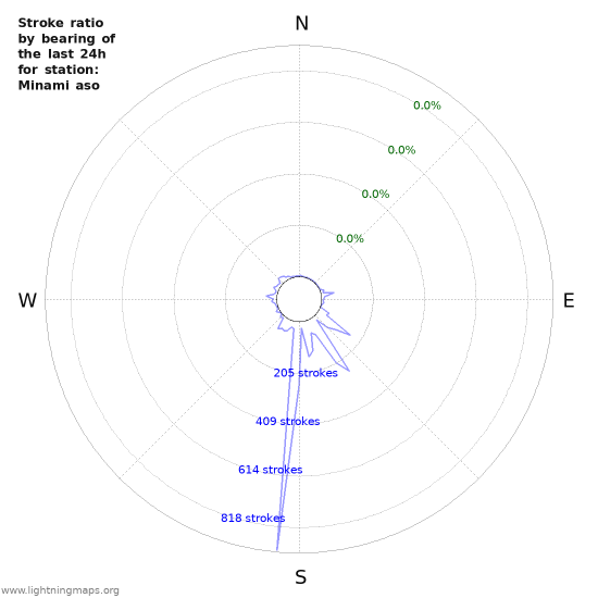 Graphs: Stroke ratio by bearing