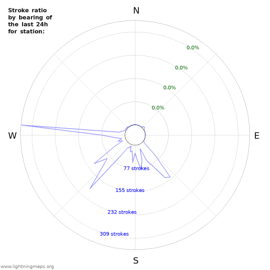 Graphs: Stroke ratio by bearing