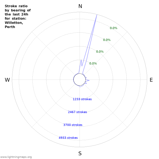 Graphs: Stroke ratio by bearing