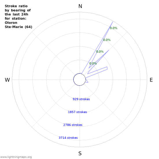 Graphs: Stroke ratio by bearing