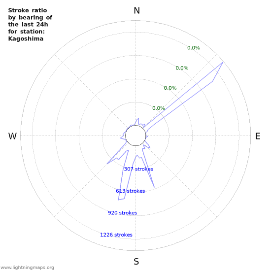 Graphs: Stroke ratio by bearing