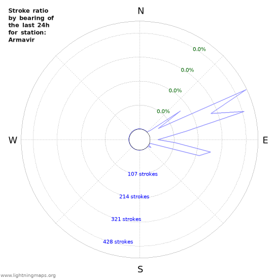 Graphs: Stroke ratio by bearing