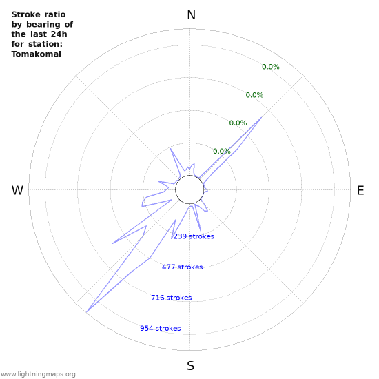 Graphs: Stroke ratio by bearing