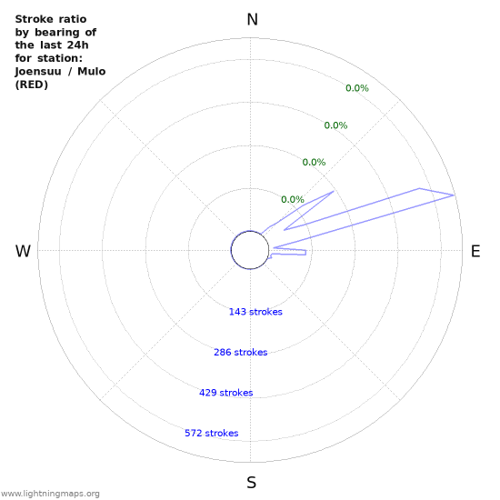 Graphs: Stroke ratio by bearing