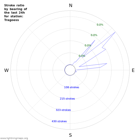 Graphs: Stroke ratio by bearing