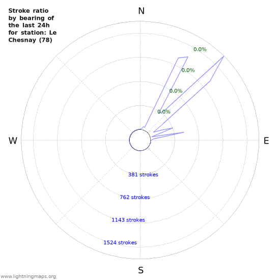 Graphs: Stroke ratio by bearing