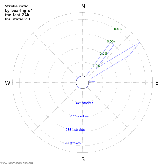 Graphs: Stroke ratio by bearing