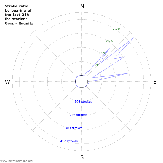 Graphs: Stroke ratio by bearing