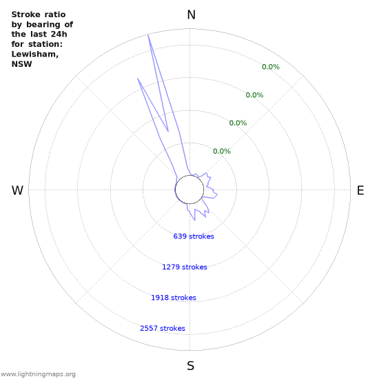 Graphs: Stroke ratio by bearing