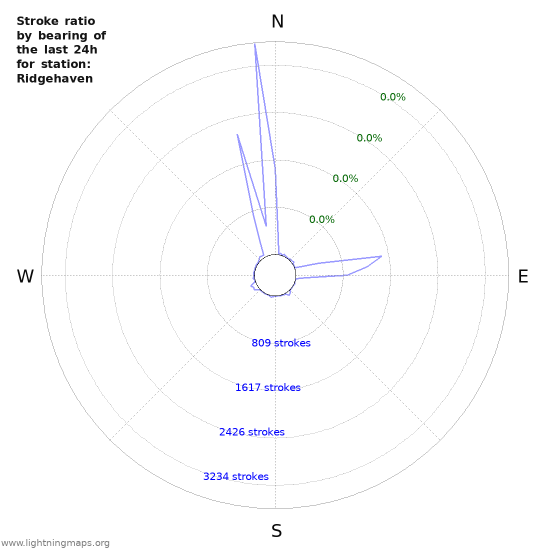 Graphs: Stroke ratio by bearing