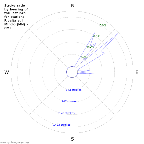 Graphs: Stroke ratio by bearing