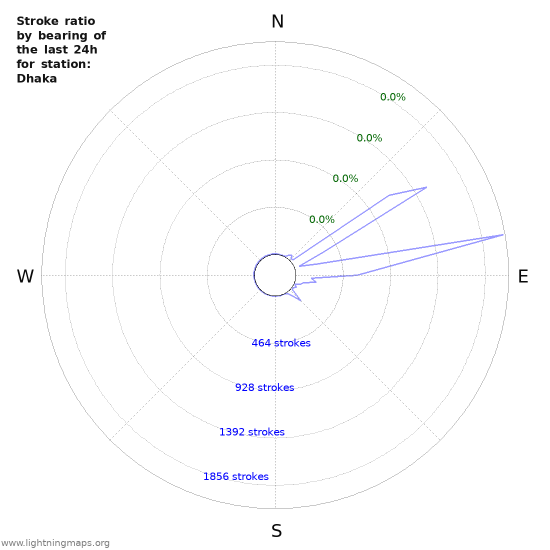 Graphs: Stroke ratio by bearing