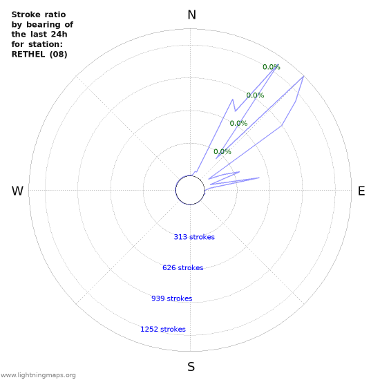 Graphs: Stroke ratio by bearing