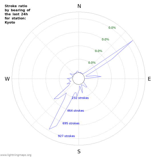 Graphs: Stroke ratio by bearing