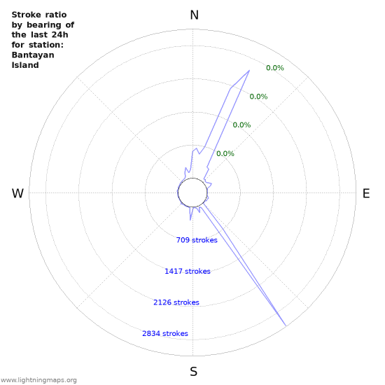 Graphs: Stroke ratio by bearing